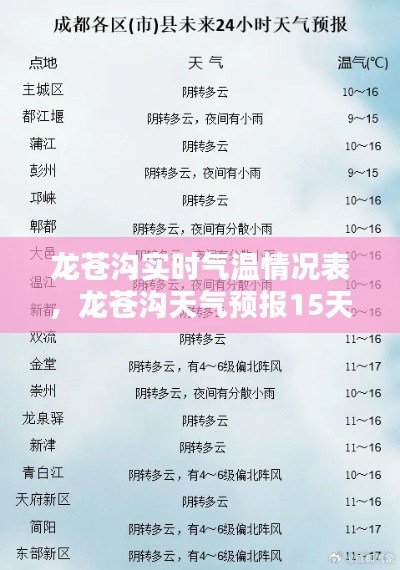 龙苍沟实时气温情况表,龙苍沟天气预报15天查询