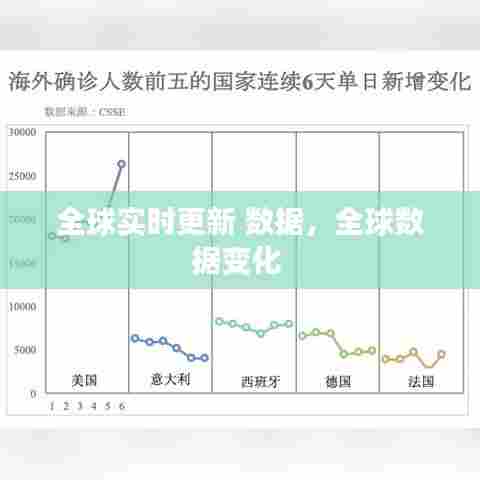 全球实时更新 数据，全球数据变化 