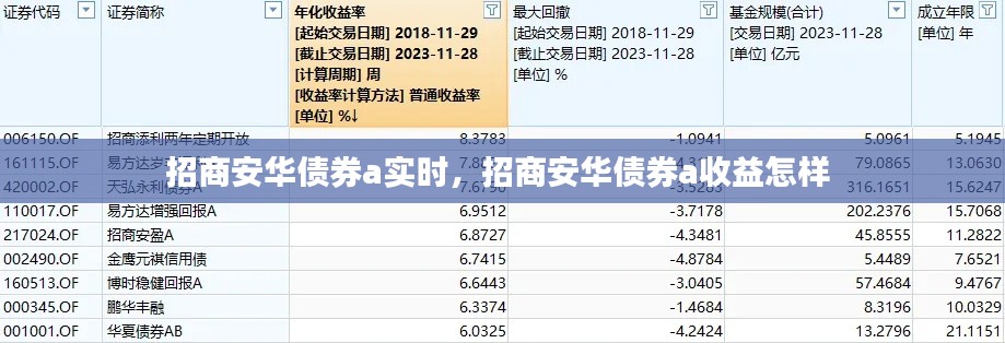 招商安华债券a实时,招商安华债券a收益怎样