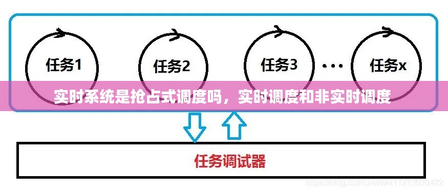 实时系统是抢占式调度吗,实时调度和非实时调度