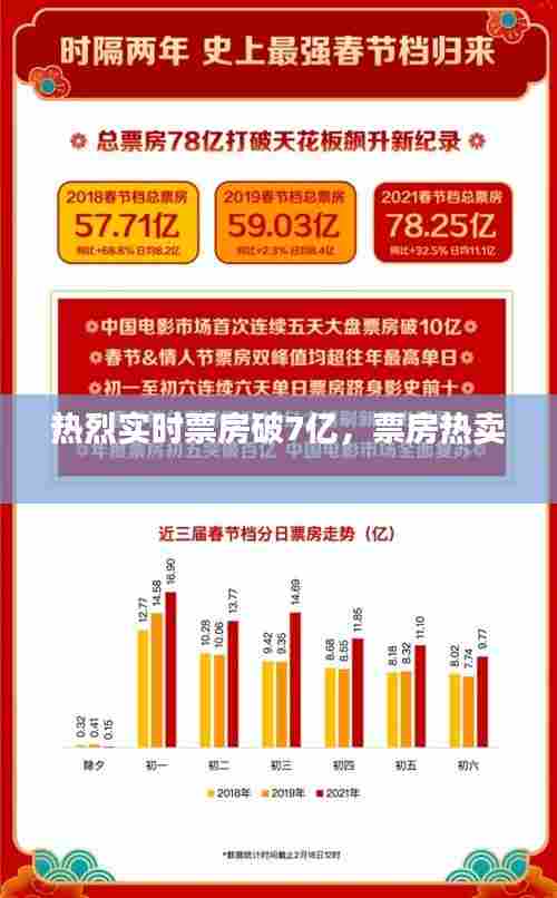 热烈实时票房破7亿,票房热卖