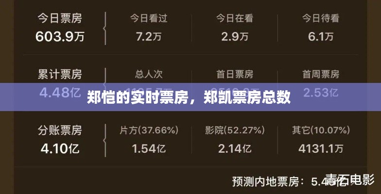 郑恺的实时票房，郑凯票房总数 