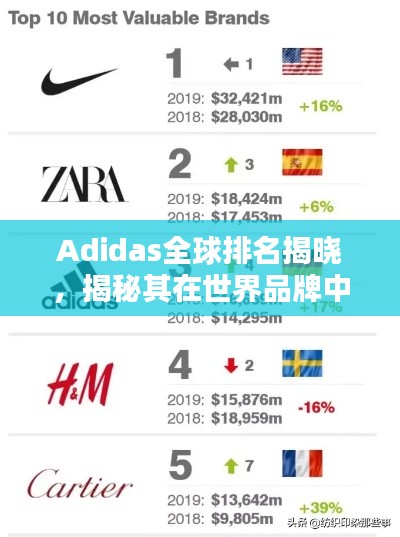 Adidas全球排名揭晓，揭秘其在世界品牌中的位置